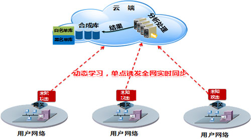 國內(nèi)首個(gè)網(wǎng)關(guān)級(jí)APT解決方案重磅推出